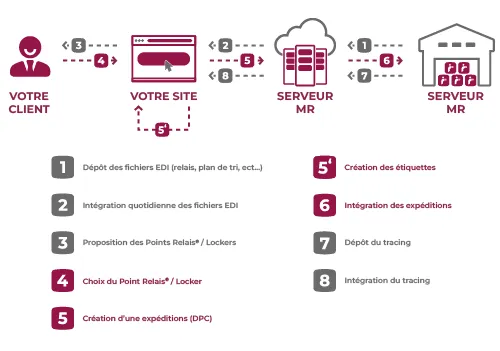 Schéma du fonctionnement d'un EDI Mondial Relay